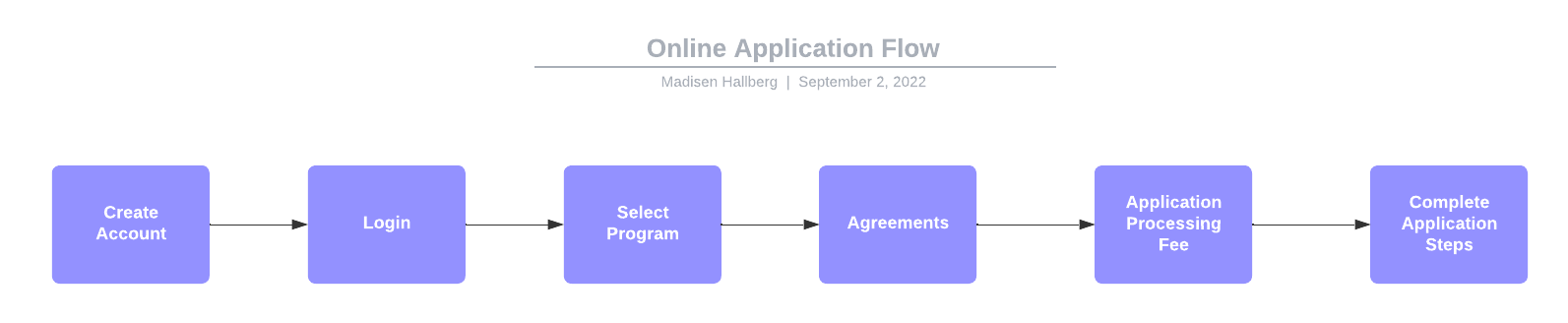 2 Online Application Flow(1).png